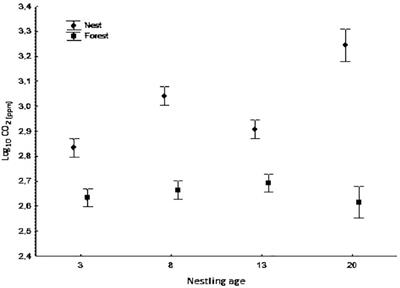 Nest Gasses as a Potential Attraction Cue for Biting Flying Insects and Other Ectoparasites of Cavity Nesting Birds